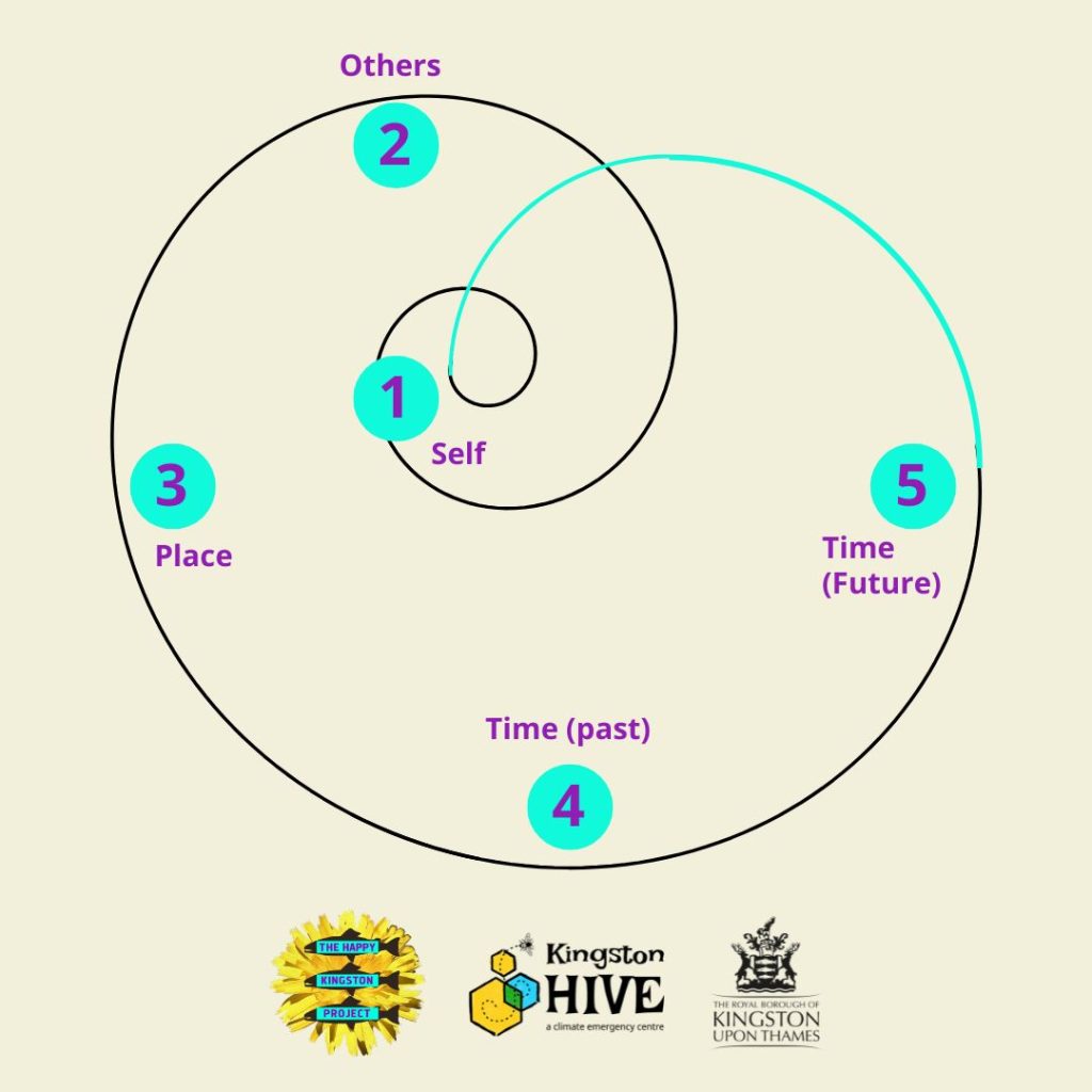 An iterative inner journey for long-term thinking.